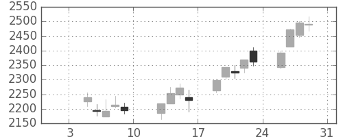 味の素の日足チャート(2015年1月)