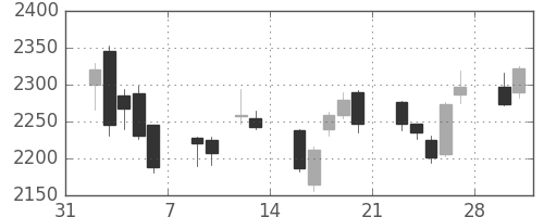 味の素の日足チャート(2015年2月)