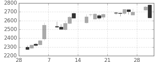 味の素の日足チャート(2015年3月)