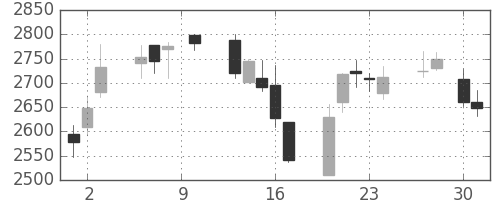 味の素の日足チャート(2015年4月)