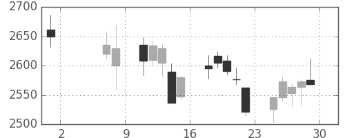 味の素の日足チャート(2015年5月)
