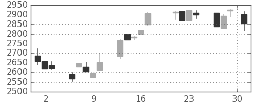 味の素の日足チャート(2015年7月)