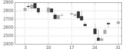 味の素の日足チャート(2015年8月)