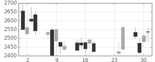 味の素の日足チャート(2015年9月)