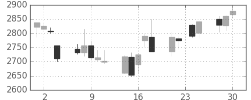味の素の日足チャート(2015年12月)
