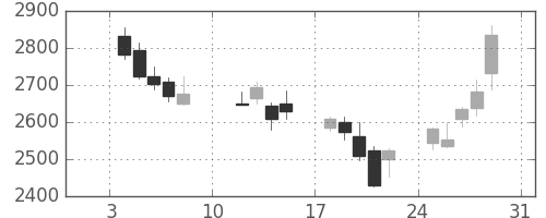 味の素の日足チャート(2016年1月)