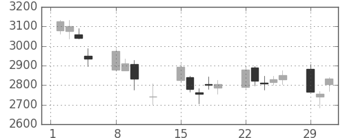 味の素の日足チャート(2016年2月)