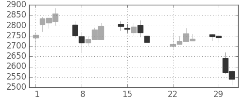 味の素の日足チャート(2016年3月)