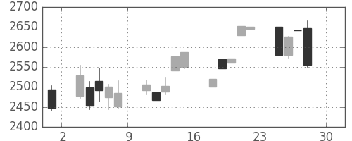 味の素の日足チャート(2016年4月)
