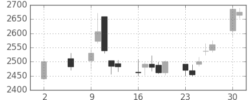 味の素の日足チャート(2016年5月)