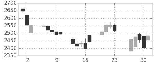 味の素の日足チャート(2016年6月)