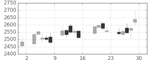 味の素の日足チャート(2016年7月)