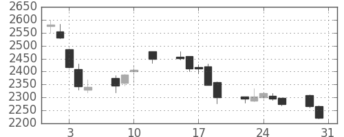 味の素の日足チャート(2016年8月)