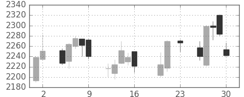 味の素の日足チャート(2016年9月)