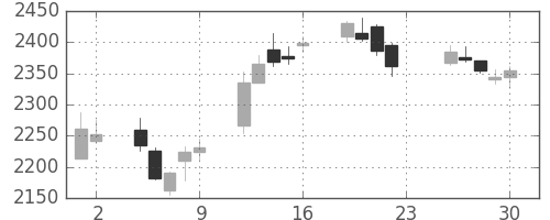 味の素の日足チャート(2016年12月)