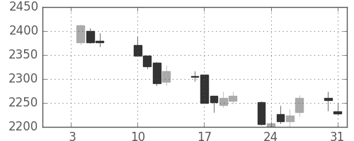 味の素の日足チャート(2017年1月)