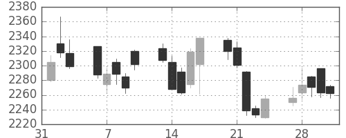 味の素の日足チャート(2017年2月)