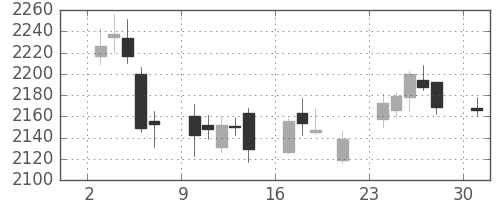 味の素の日足チャート(2017年4月)