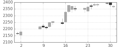 味の素の日足チャート(2017年5月)