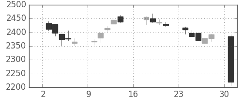 味の素の日足チャート(2017年7月)
