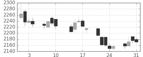 味の素の日足チャート(2017年8月)