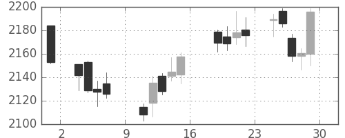 味の素の日足チャート(2017年9月)