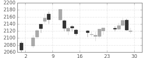 味の素の日足チャート(2017年12月)