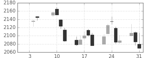 味の素の日足チャート(2018年1月)