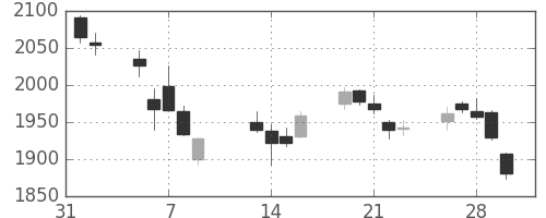 味の素の日足チャート(2018年2月)