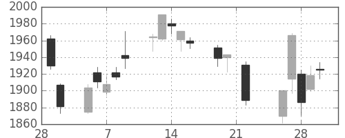味の素の日足チャート(2018年3月)