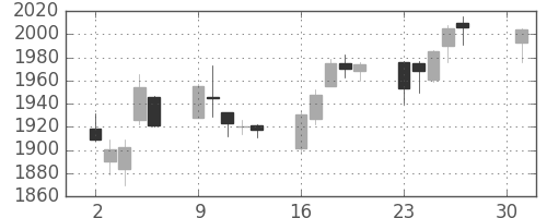 味の素の日足チャート(2018年4月)