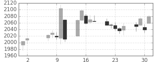 味の素の日足チャート(2018年5月)