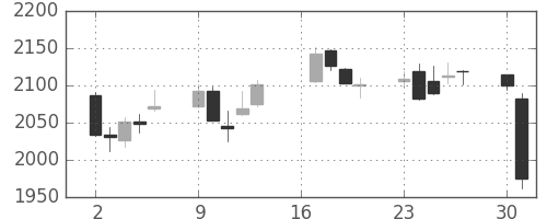 味の素の日足チャート(2018年7月)