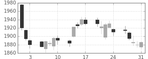 味の素の日足チャート(2018年8月)