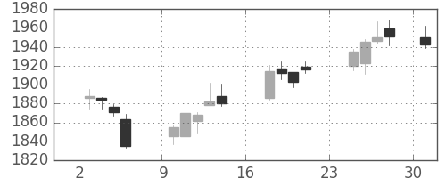 味の素の日足チャート(2018年9月)