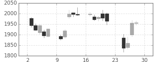 味の素の日足チャート(2018年12月)