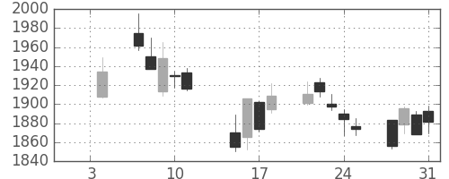 味の素の日足チャート(2019年1月)