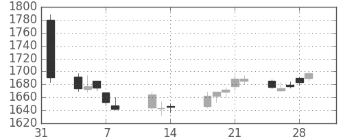 味の素の日足チャート(2019年2月)