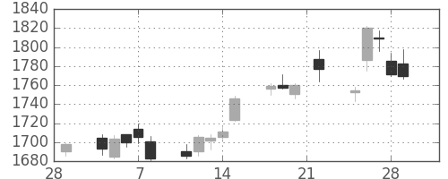 味の素の日足チャート(2019年3月)