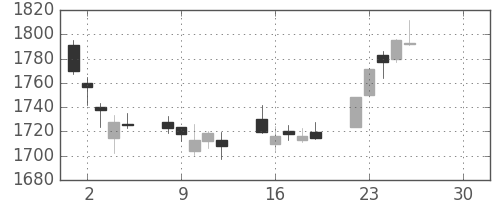 味の素の日足チャート(2019年4月)