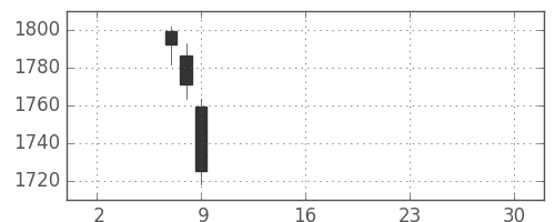 味の素の日足チャート(2019年5月)