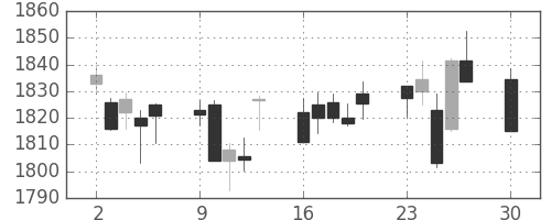 味の素の日足チャート(2019年12月)