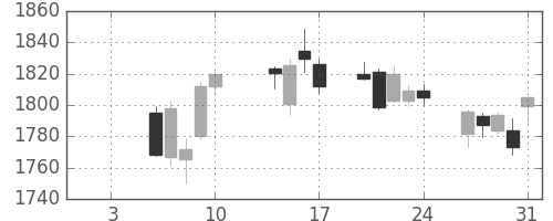 味の素の日足チャート(2020年1月)