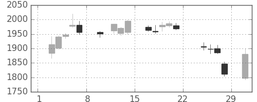 味の素の日足チャート(2020年2月)