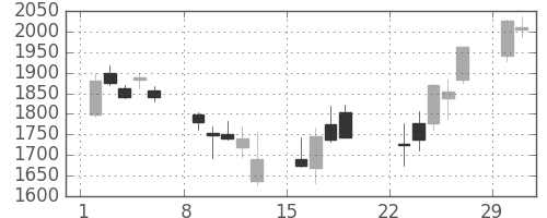 味の素の日足チャート(2020年3月)