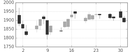 味の素の日足チャート(2020年4月)