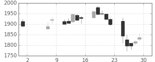 味の素の日足チャート(2020年5月)
