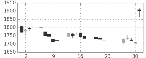 味の素の日足チャート(2020年7月)