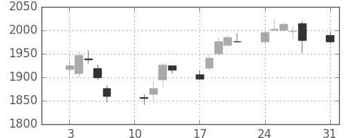 味の素の日足チャート(2020年8月)