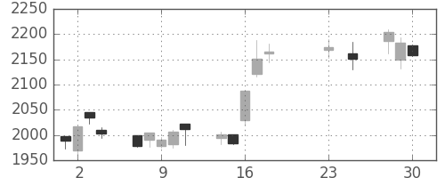 味の素の日足チャート(2020年9月)